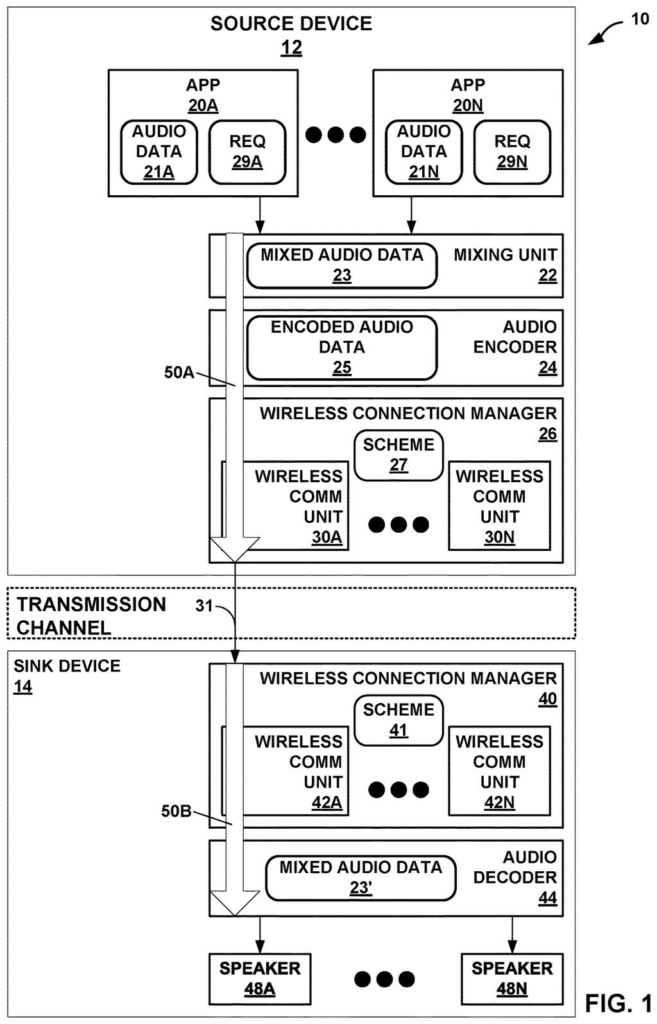 A source device sends mixed audio data through a transmission channel to a sink device, which decodes and plays the sound through speakers. Drawing from patent filing US 2026/0301753 A1.
