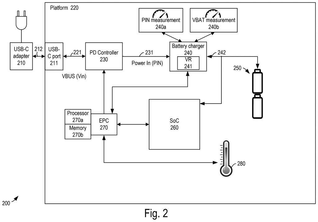 A platform with a USB-C adapter, battery charger, processor, and temperature sensor for managing charging. Drawing from patent filing US 2026/0302798 A1.