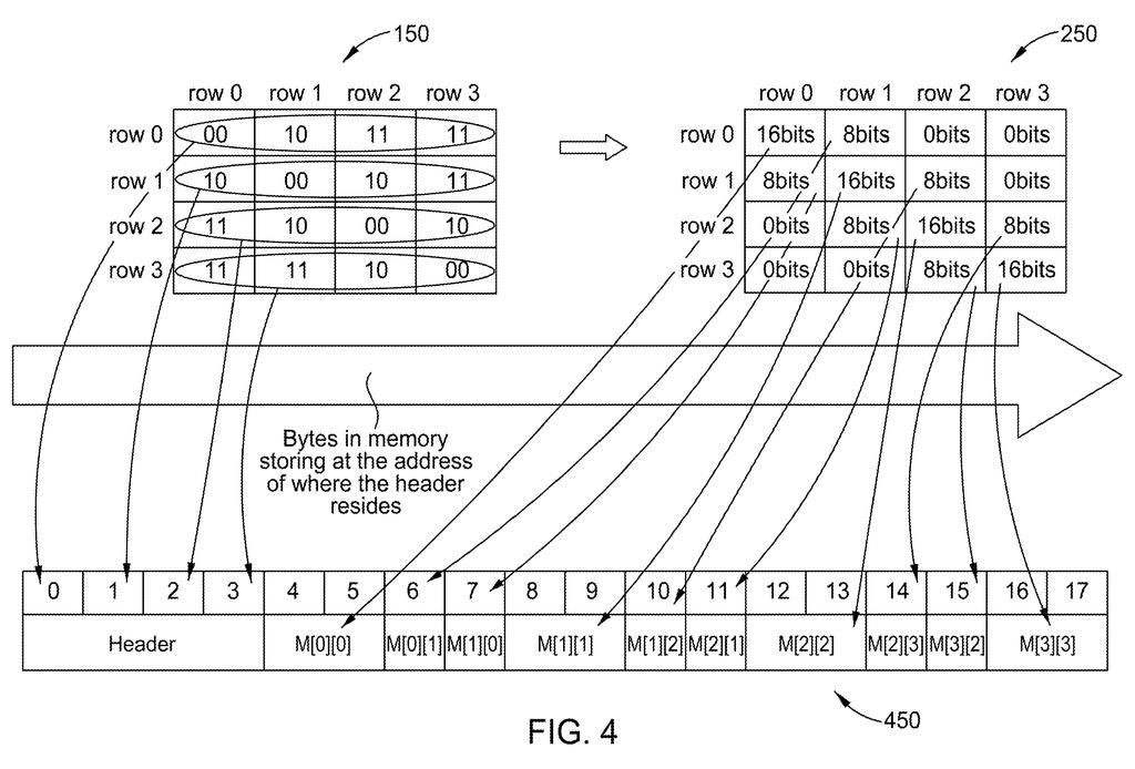 A matrix of data is transformed to optimize bit usage and then stored efficiently in memory, with a header indicating the data layout. Drawing from patent filing US 2026/0303119 A1.