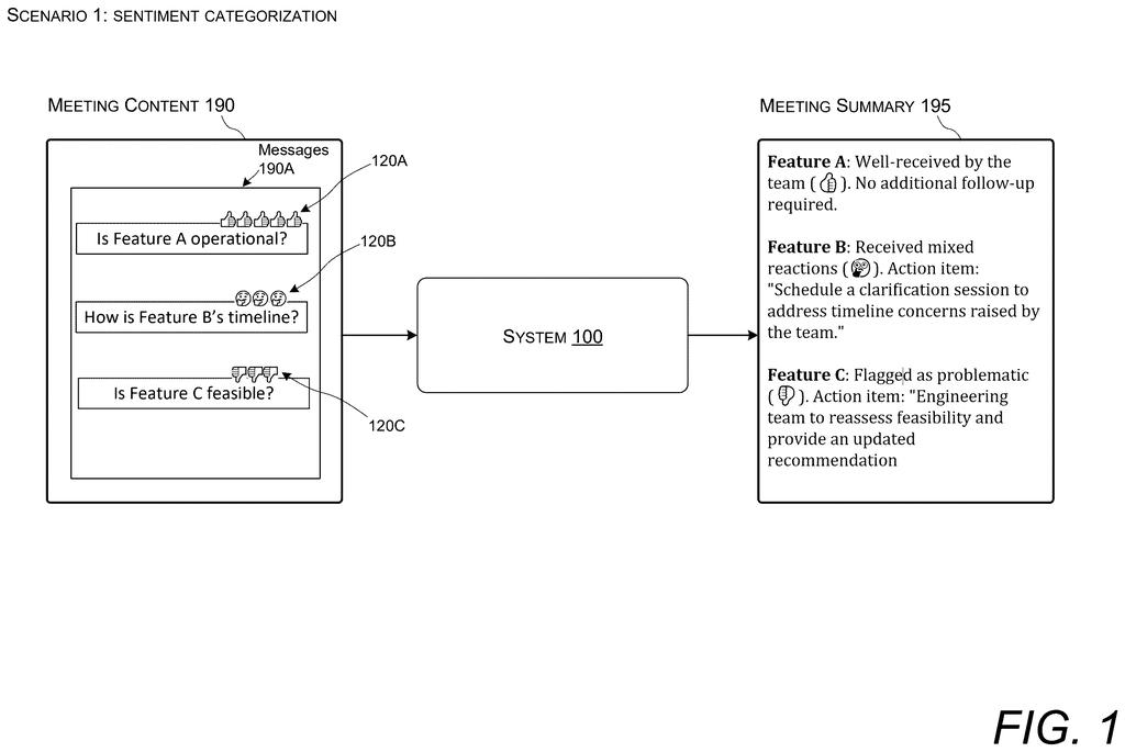 An AI system processes meeting messages and emoji reactions to generate a summary categorized by sentiment for different features. Drawing from patent filing US 2026/0303393 A1.