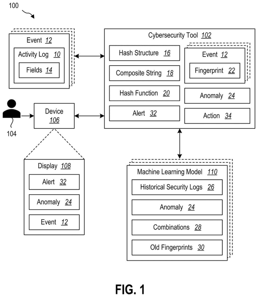 A cybersecurity system uses a machine learning model to analyze events from a user's device and detect anomalies. Drawing from patent filing US 2026/0303619 A1.