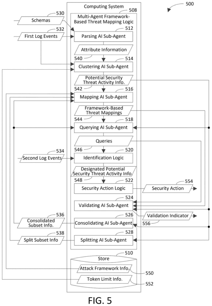 A computing system with multi-agent AI logic for threat mapping, including parsing, clustering, mapping, querying, security action, validating, consolidating, and splitting AI agents. Drawing from patent filing US 2026/0303627 A1.