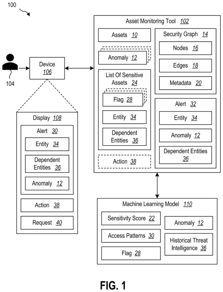 A cloud security system monitors assets and identifies anomalies, displaying alerts and actions to a user on a device. Drawing from patent filing US 2026/0303628 A1.