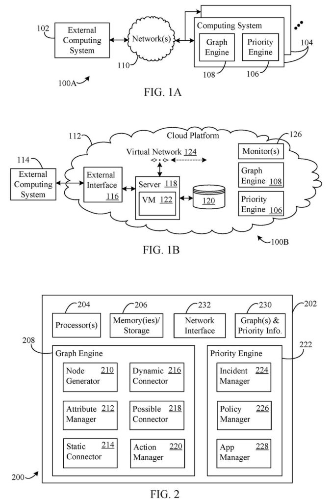 A computing system with graph and priority engines interacts with an external computing system and networks to manage cloud security. Drawing from patent filing US 2026/0303673 A1.