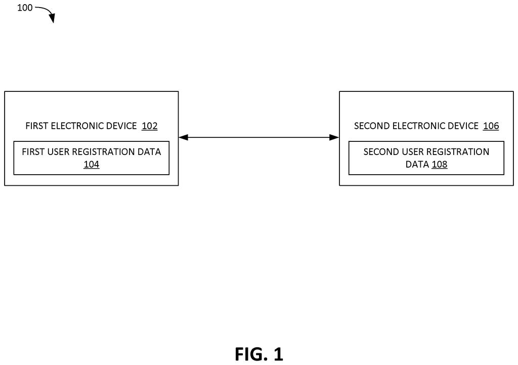 Two electronic devices communicate, with one holding a first user's data and the other holding a second user's data. Drawing from patent filing US 2026/0303774 A1.