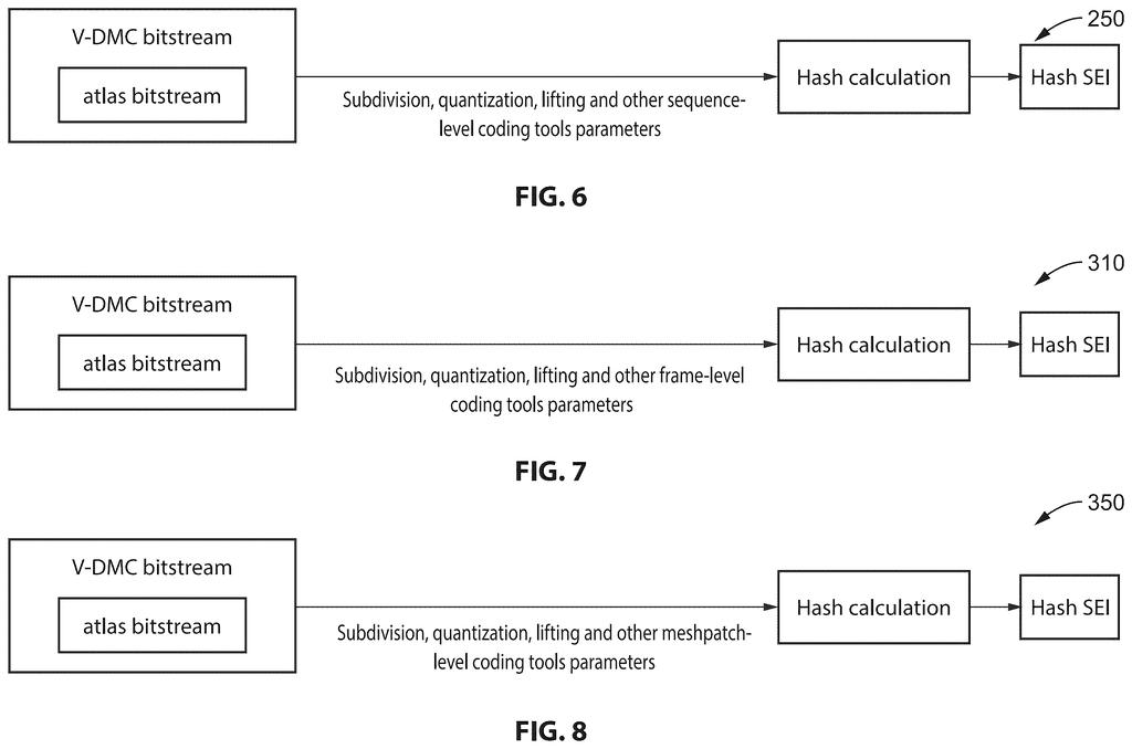 A V-DMC bitstream and atlas bitstream are processed with coding parameters to calculate and output a Hash SEI. Drawing from patent filing US 2026/0303872 A1.