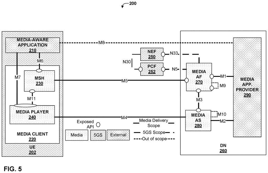 A media client, such as a phone, connects to a media application provider through various network functions for media delivery and data exchange. Drawing from patent filing US 2026/0303888 A1.