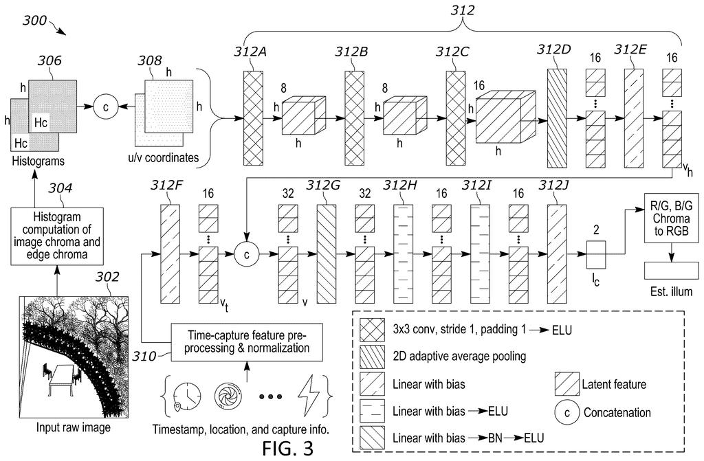 A detailed diagram of a neural network processing an input raw image and time-capture features to estimate illumination. Drawing from patent filing US 2026/0303986 A1.