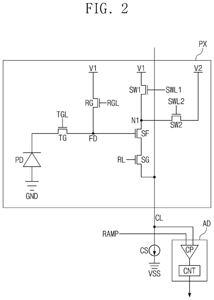 A single pixel in a camera sensor, showing its photodiode, transistors, and connections to the column line and analog-to-digital converter. Drawing from patent filing US 2026/0303991 A1.