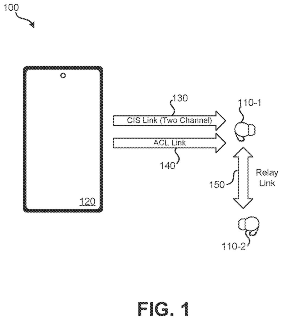 A phone wirelessly connects to two earbuds, which also communicate with each other via a relay link. Drawing from patent filing US 2026/0304086 A1.