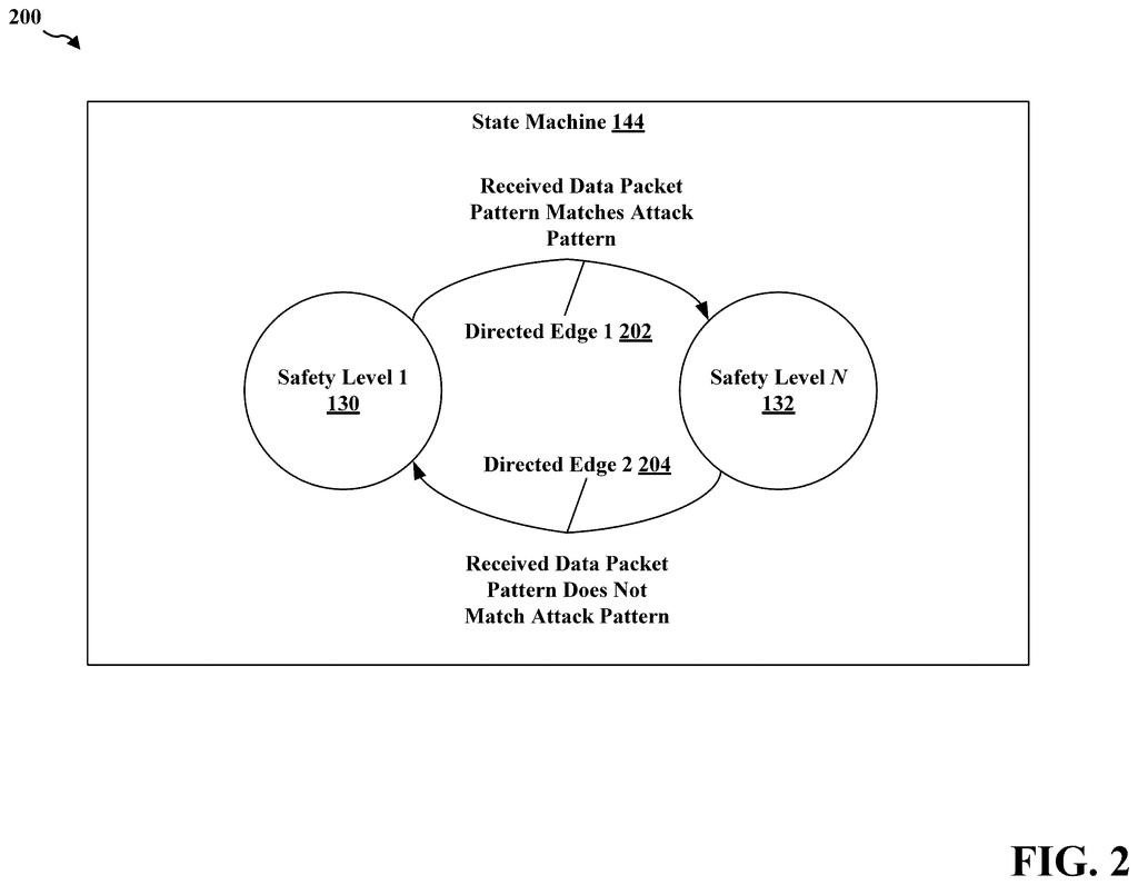 Automatic switching between safety levels changes how a vehicle operates when incoming digital signals look like an active cyberattack. Drawing from patent filing US 2026/0307617 A1.