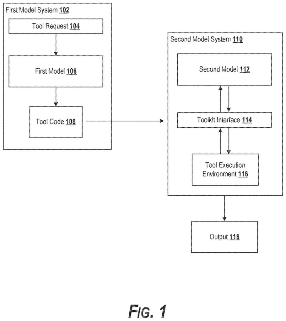 An advanced AI writes code for a specialized tool and sends it to a second AI to run and produce answers. Drawing from patent filing US 2026/0310426 A1.