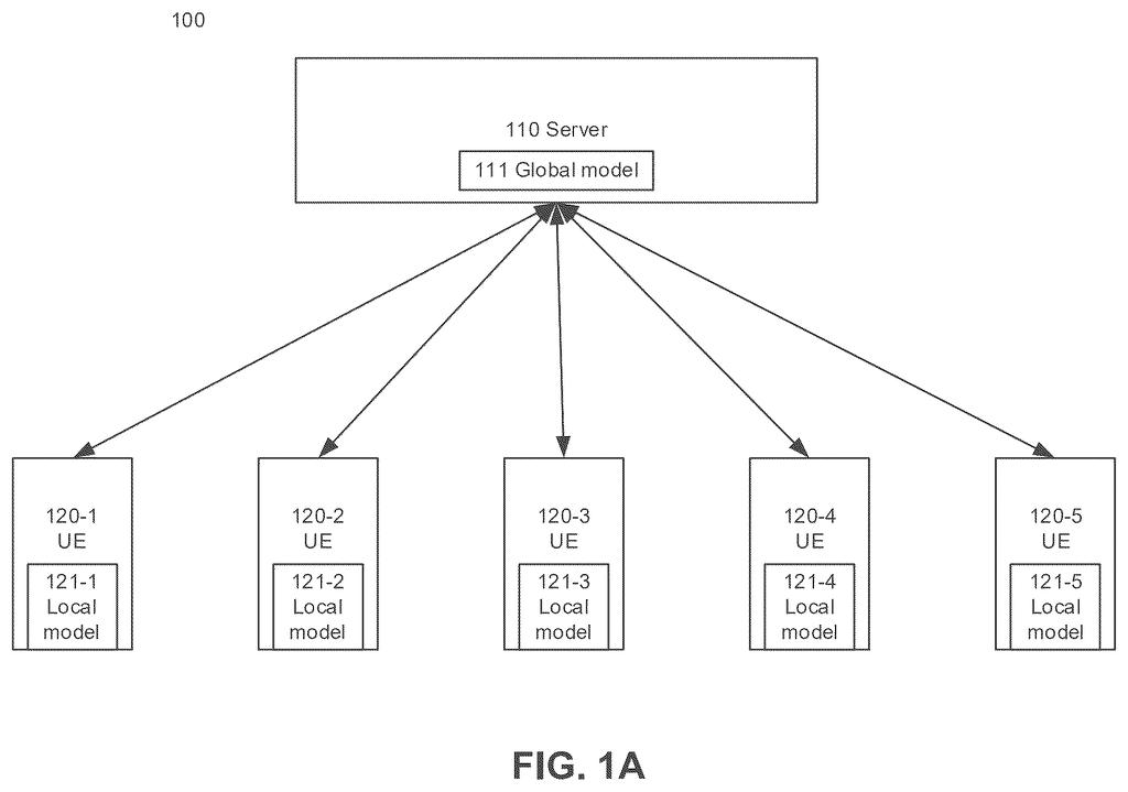 Smartphones send what they learn to a central server so an AI improves without seeing anyone's private data. Drawing from patent filing US 2026/0311051 A1.