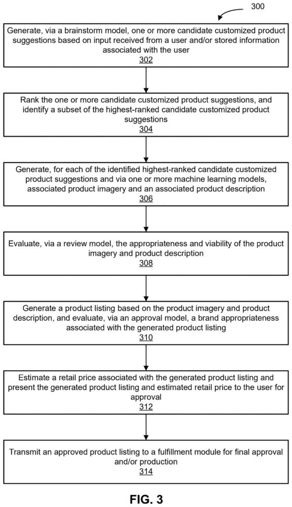 Steps followed by the system to brainstorm personalized products, create sample pictures, review quality, and prepare the items for sale. Drawing from patent filing US 2026/0311236 A1.