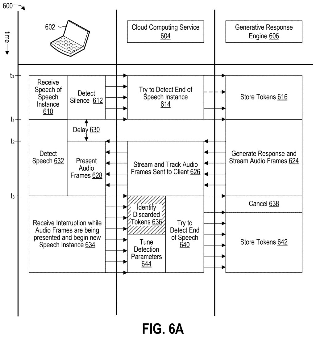 OpenAI patent drawing, FIG. 6A: timeline of a user talking over the AI while the server works out which tokens to discard