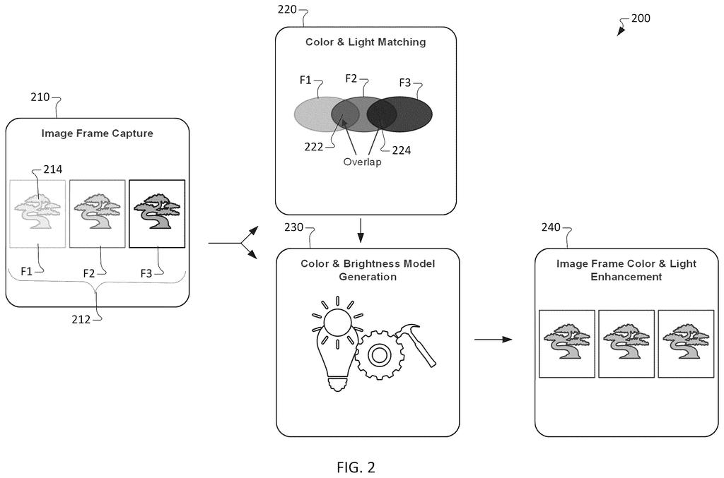 Video frames with varying brightness are compared across overlapping areas to smooth out sudden light and color shifts. Drawing from patent filing US 2026/0313065 A1.