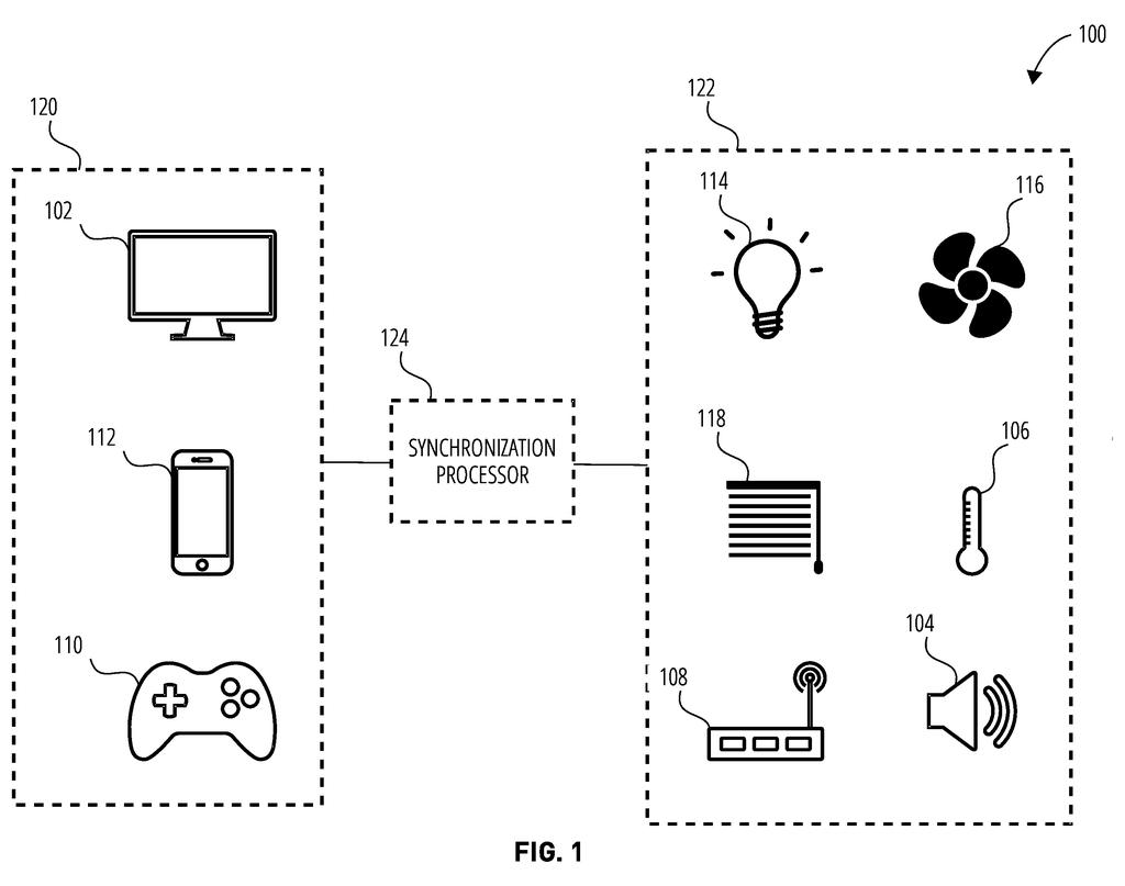 A central hub links gaming screens and controllers to smart home gadgets like lights, blinds, and fans to create immersive physical effects. Drawing from patent filing US 2026/0315914 A1.