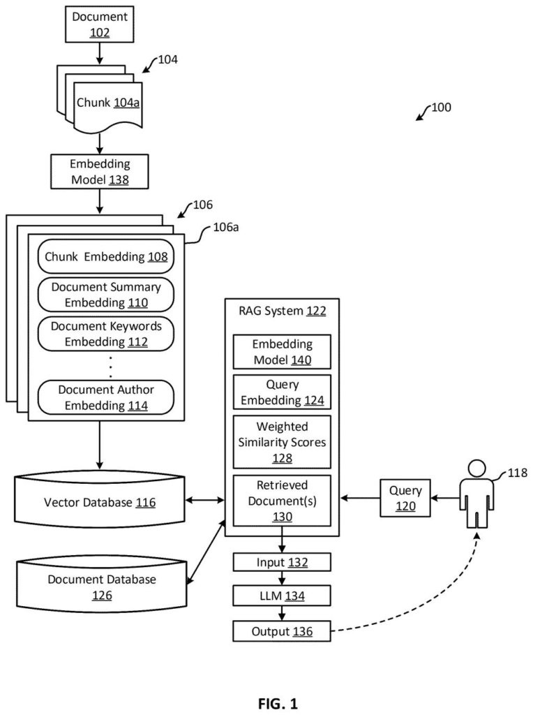 A setup that breaks documents into pieces and searches them to help an AI answer a person's question. Drawing from patent filing US 2026/0320133 A1.
