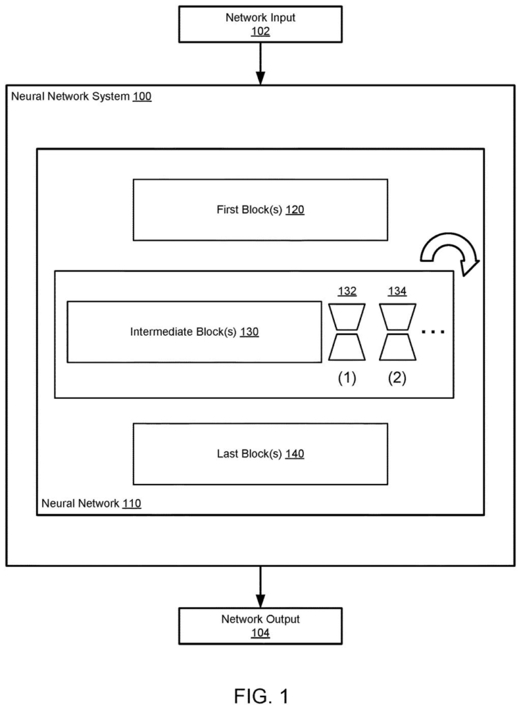 An AI system reuses its middle parts in loops to solve harder problems without needing extra computer memory. Drawing from patent filing US 2026/0320390 A1.