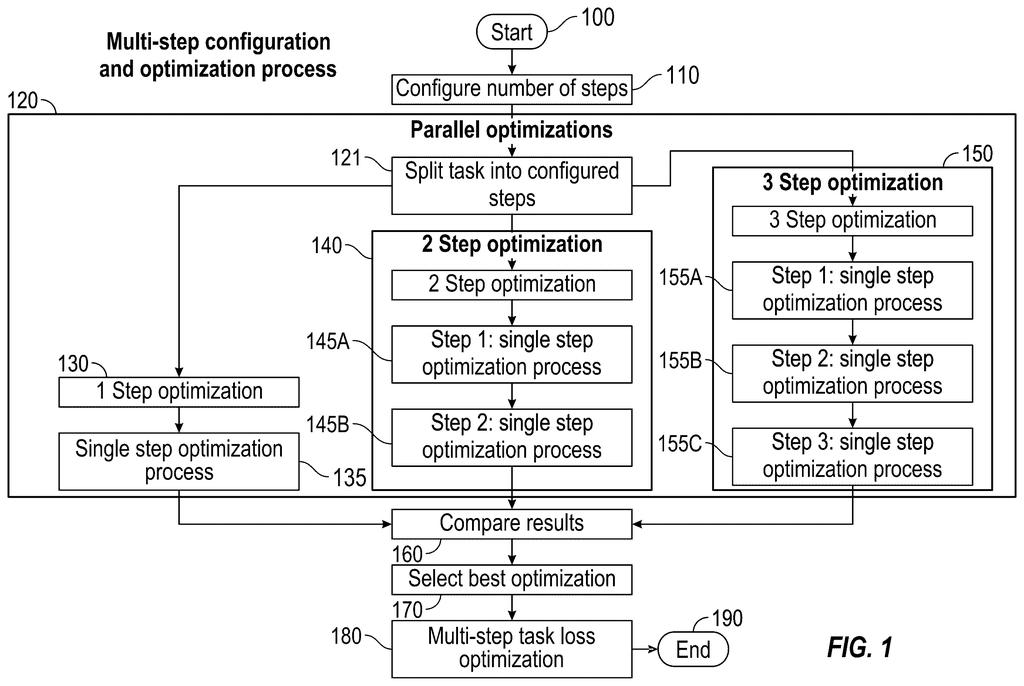 An AI system tests different numbers of steps to find the most efficient way to complete a complex task. Drawing from patent filing US 2026/0320403 A1.