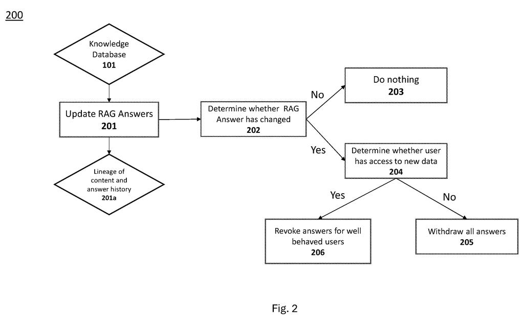 An automated check looks for new facts and removes outdated or restricted answers that a person should no longer see. Drawing from patent filing US 2026/0320420 A1.