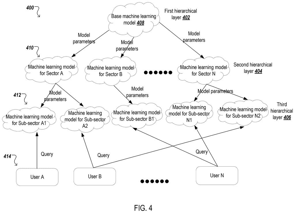 A hierarchy of AI models branches out from a general foundation into specialized versions tailored for specific business sectors. Drawing from patent filing US 2026/0320472 A1.