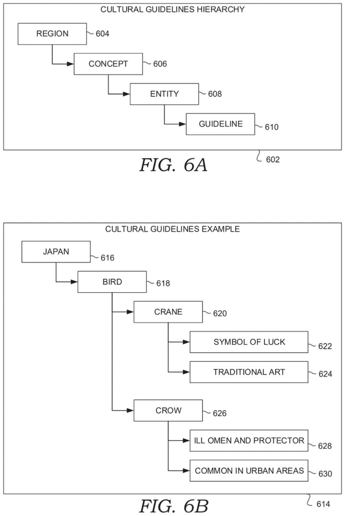 A set of rules organizing how animals like cranes and crows carry special meaning in Japan, helping AI adjust visuals to fit local culture. Drawing from patent filing US 2026/0320850 A1.