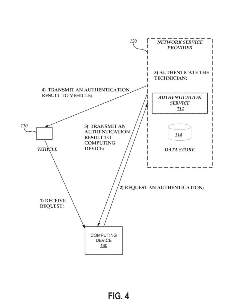 Communication steps between a vehicle, a technician device, and network servers to verify access permissions for repair work. Drawing from patent filing US 2026/0321072 A1.