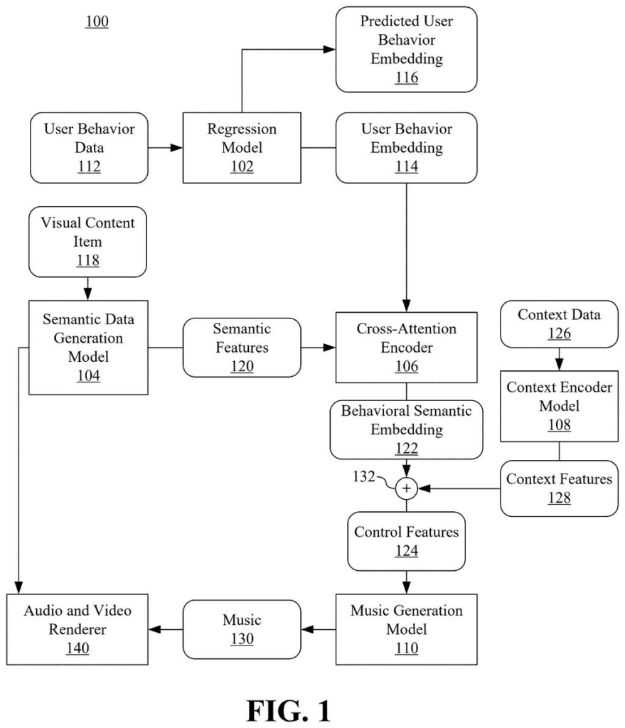 An AI system pairs personal listening habits with video scenes to compose custom background music on the fly. Drawing from patent filing US 2026/0321232 A1.