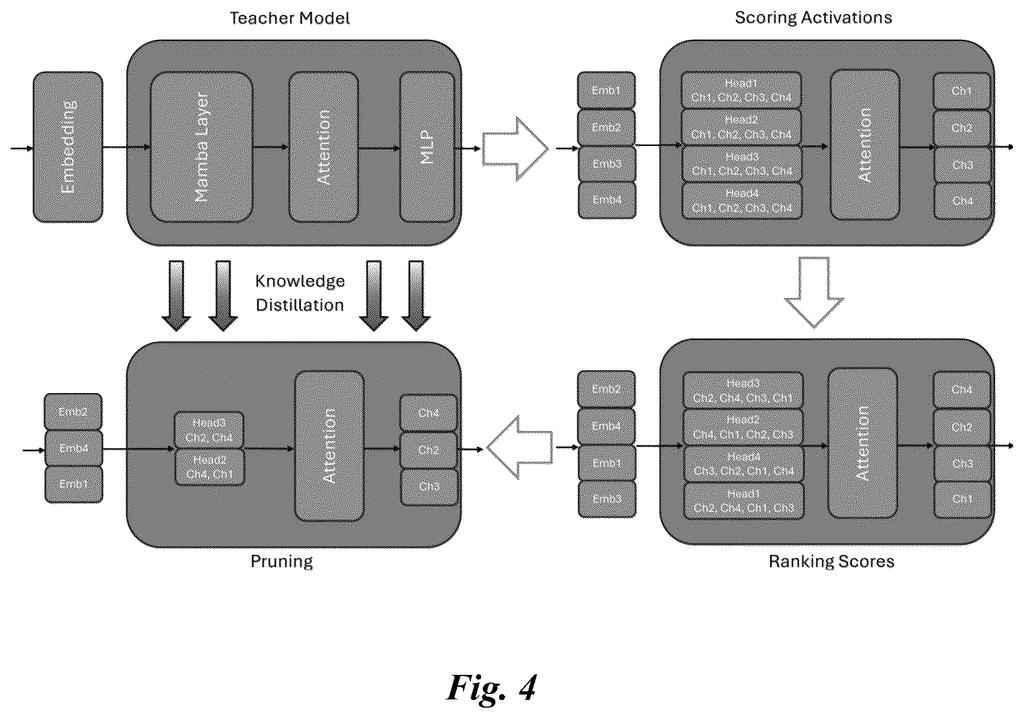 A large AI model transfers its knowledge to a smaller version after unnecessary internal components are evaluated and removed. Drawing from patent filing US 2026/0330225 A1.