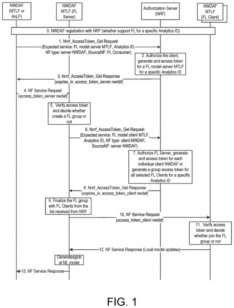 Security checks confirm which devices have permission to join a group training an AI model across a 5G network. Drawing from patent filing US 2026/0333048 A1.